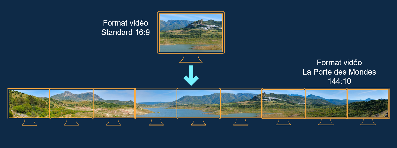 L'image explique le procédé unique de la porte des mondes pour la réalisation d'une vidéo panoramique